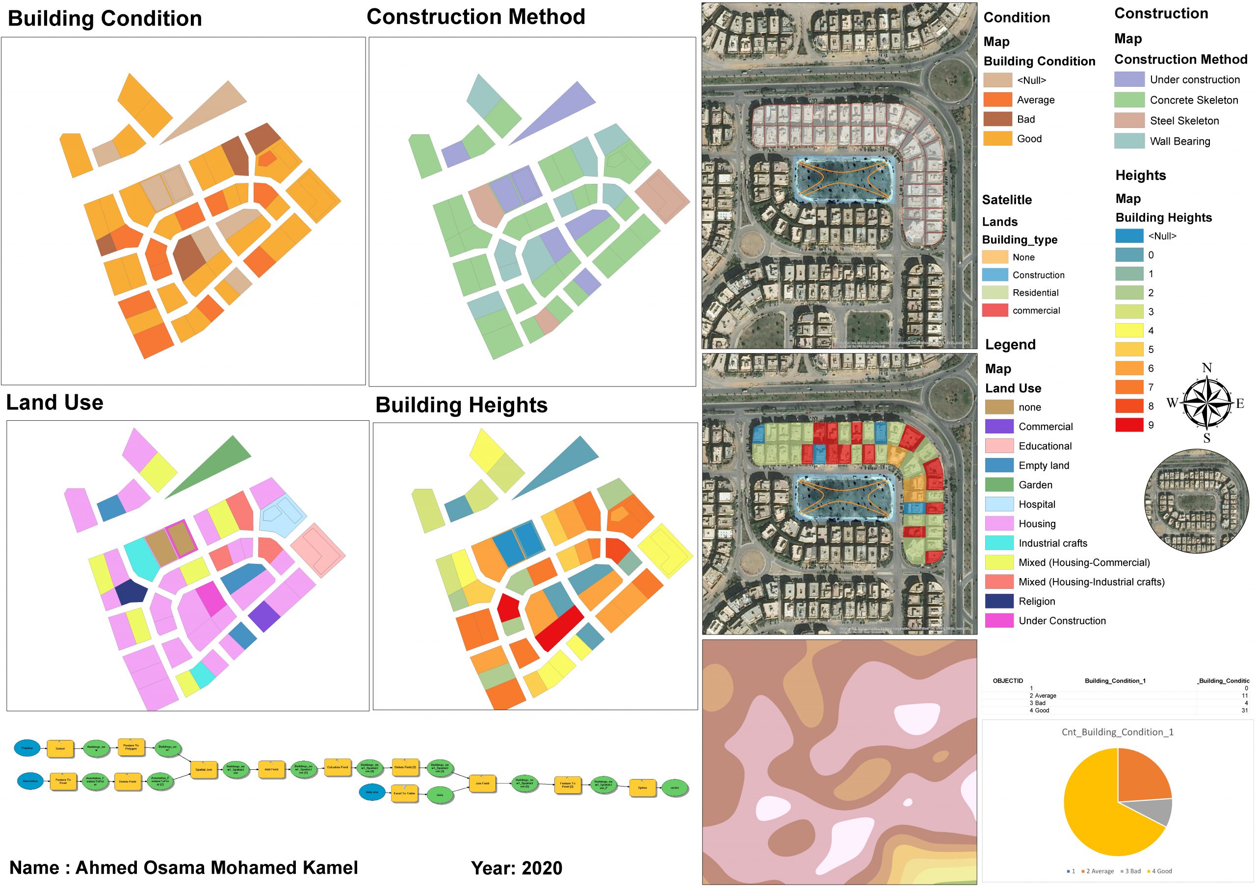 First Step in Geographic information modeling (GIS)